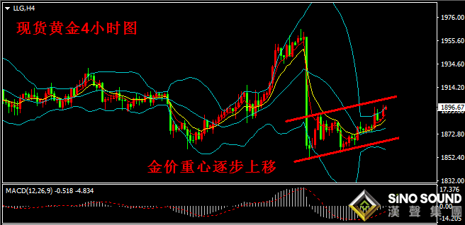 漢聲張新才:[11月16日早評]現貨黃金持續反彈上漲,金價逼近1900關口附近