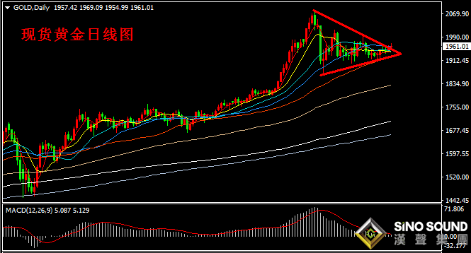 漢聲張新才:[9月15日晚評]現貨黃金如堅守1960,有望向2000關口靠近
