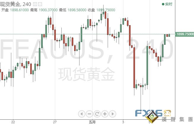 金價剛剛突破1900！黃金走勢分析：金價恐還有近30美元大漲空間