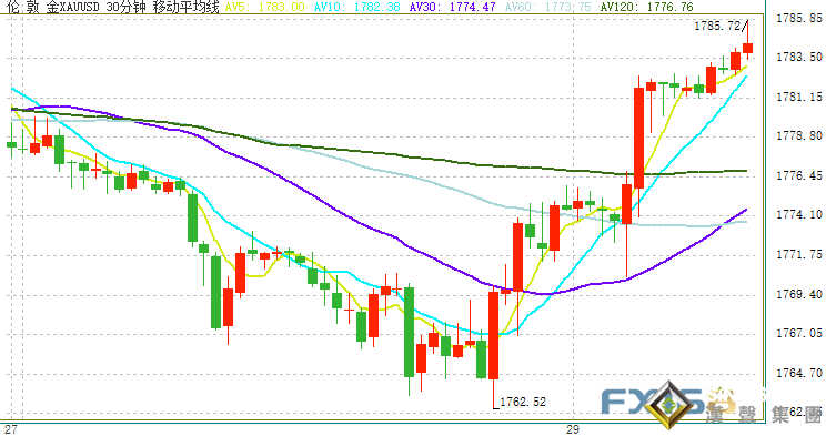 鮑威爾“鴿聲嘹亮”！黃金多頭爆發、金價剛剛突破1785美元 投資者準備好：拜登講話馬上到來