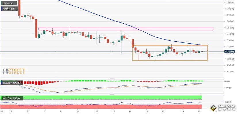 小心大跌行情一觸即發！黃金最新技術分析：若跌破關鍵支撐 金價恐再跌近25美元