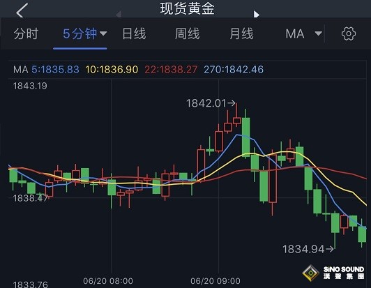黃金短線突然急跌！金價剛剛跌破1835 黃金最新走勢：若失守該位 金價恐再大跌25美元