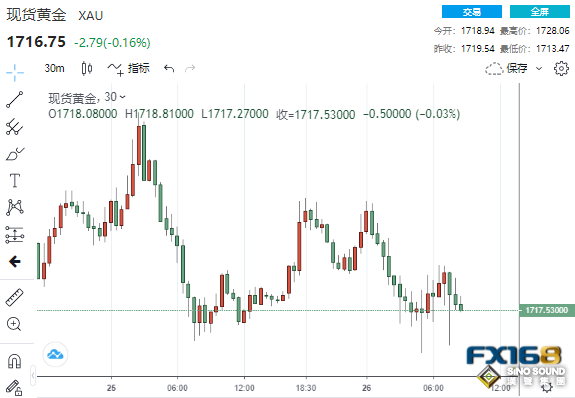 屏氣凝息！“美聯儲喉舌”又放風、數據連傳壞消息 黃金壓力山大一波跌勢恐來襲？