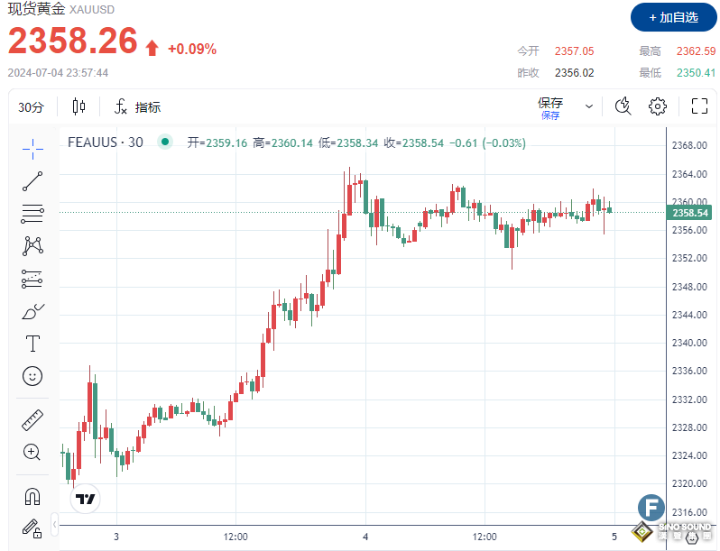 非農或助陣“鴿派”？金價上破2360、經濟數據疲軟增加美聯儲降息預期