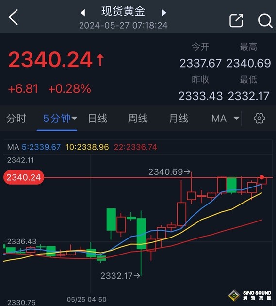 突發重磅！哈馬斯大規模導彈襲擊、以色列空襲釀35死 金價跳空高開突破2340