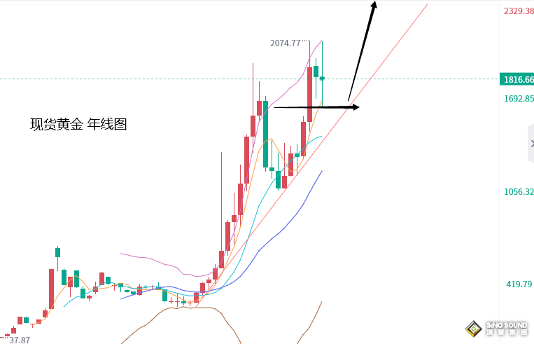 張堯浠：黃金短線維持走強，下周預將觸及1845遇阻調整