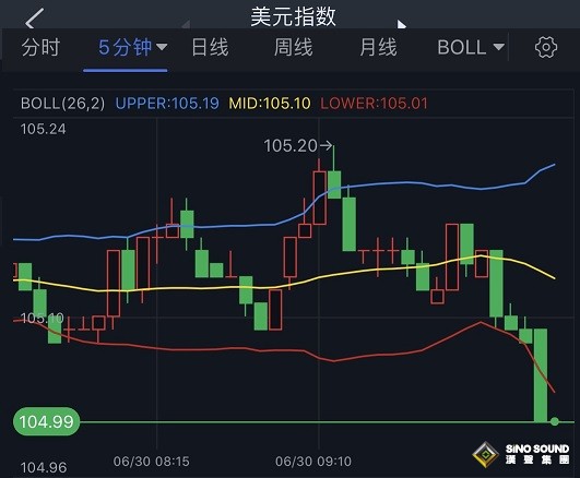 突發行情！美元短線跳水失守105 金價突破1820美元 機構黃金最新技術前景分析