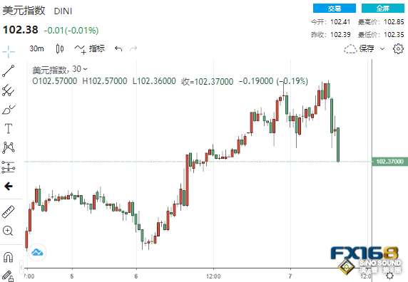 短線一波急漲！美貿易帳數據傳佳音 美元卻“飛流直下”黃金暴拉逾10美元