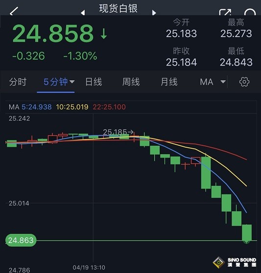 白銀大跌行情突襲！白銀日內交易分析：若攻克首個看空目標 銀價恐再重挫逾3%