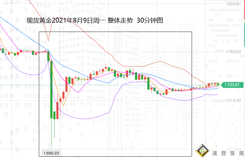 張堯浠：加息預期仍在推進、黃金急跌觸底暫存反彈需求