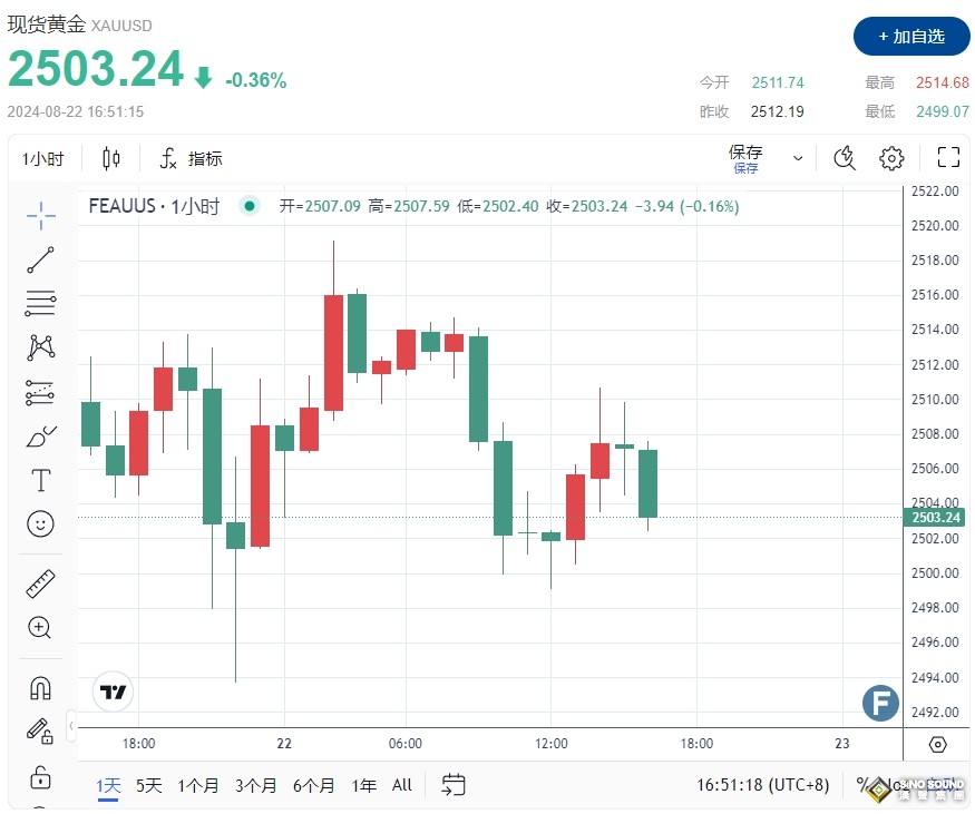 中東戰爭突發升級、伊朗重磅承諾“克戰”！黃金2504急待鮑威爾“鴿派”關鍵催化劑
