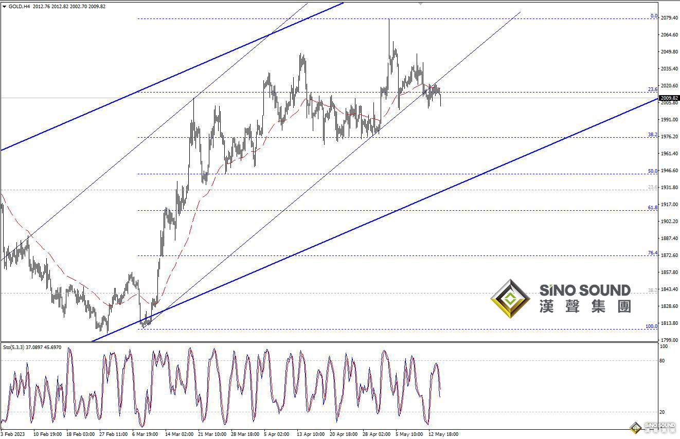 歐陽承曦：金價發出下行信號