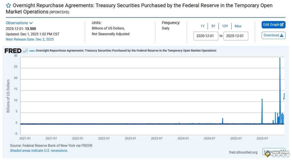 重磅！美聯儲突然大規模流動性“救市”注入 這對市場意味著什麼？