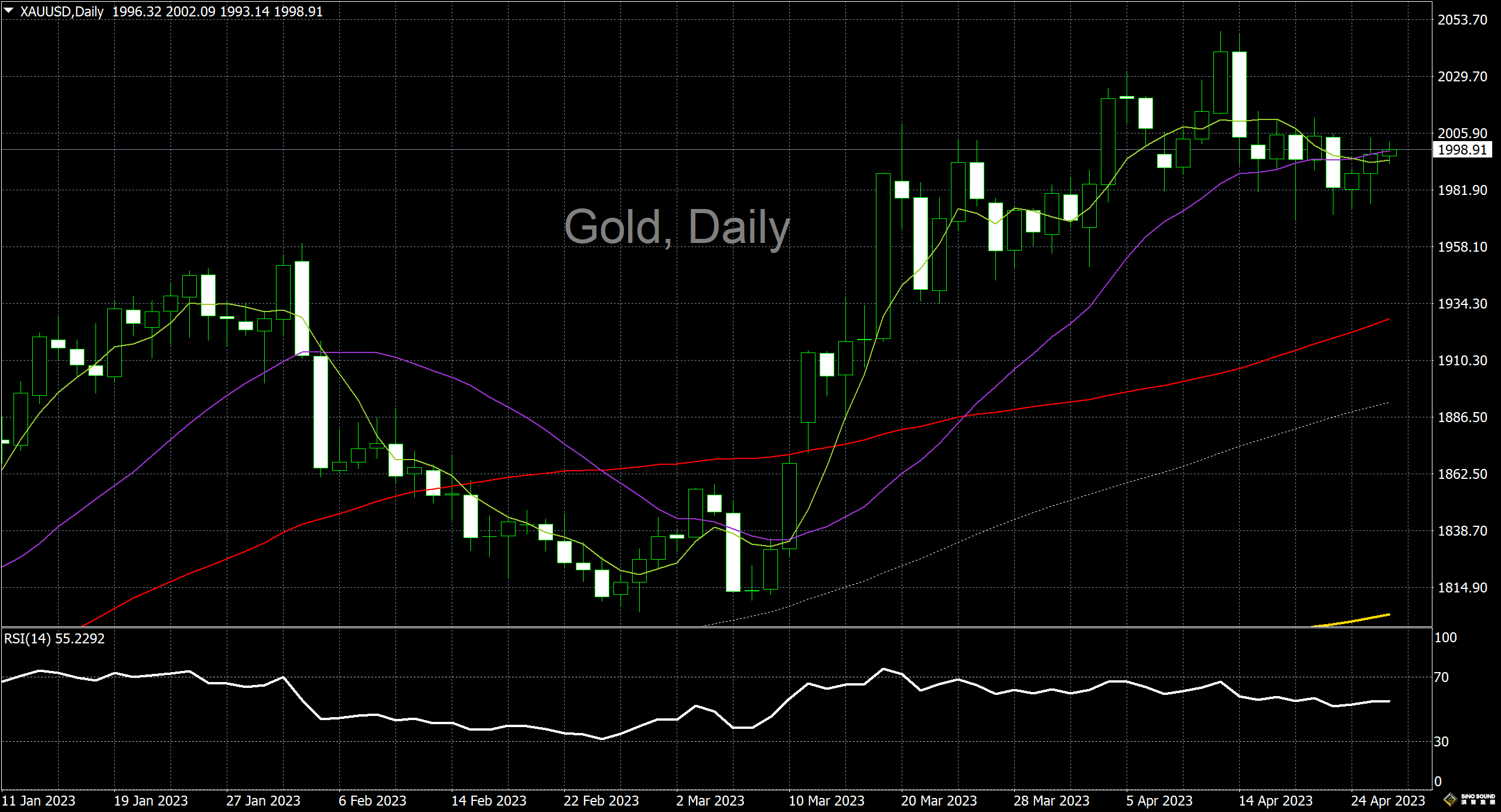 漢聲李義文:[4月26日]避險情緒升溫 黃金震盪上行