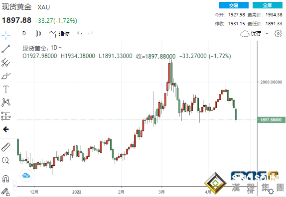 又是一波大跌！黃金大跌38美元、鈀金狂瀉近10% 當心跌破這一水平恐點燃更大跌勢