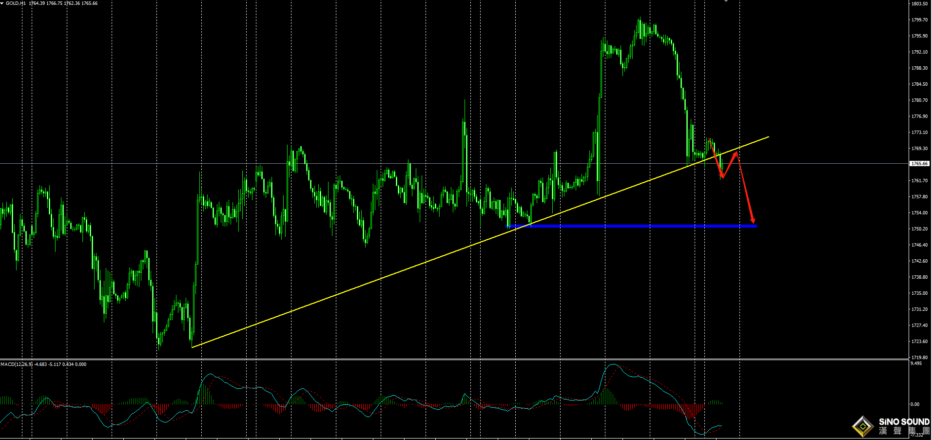 張明藝:沖高回落，找點位再空