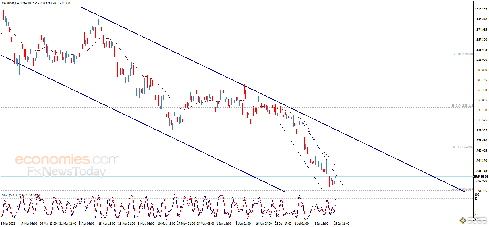 突發大行情！美元短線急跌 金價突破1715、多頭瞄準關鍵阻力 歐元、英鎊、日元、澳元和黃金最新交易分析