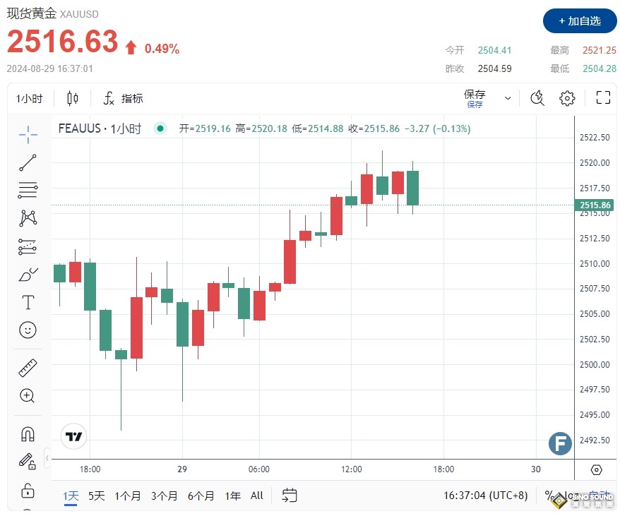 中東“西岸”戰爭重大升級！美國突發“制裁”以色列組織 黃金避險反彈觸及2521美元
