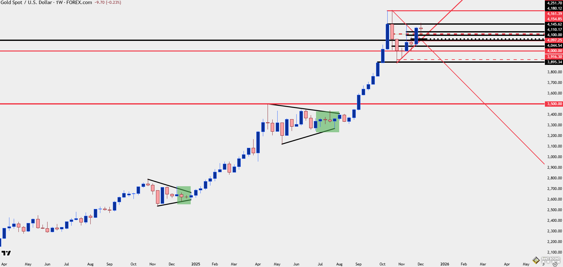 4000美元一去不返：黃金三輪看漲旗形徹底鞏固多頭！下周美聯儲前盯緊這一水準