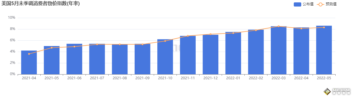 太瘋狂！美國CPI狂飆8.6%創逾40年新高 黃金8分鐘成交38億美元