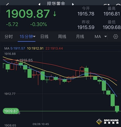 突發行情！美元短線急漲刷新10個月高位、黃金一波跳水 金價剛剛跌破1910美元