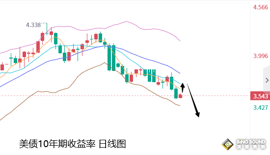 张尧浠：放缓加息前景增强、黄金觊觎非农再助多头