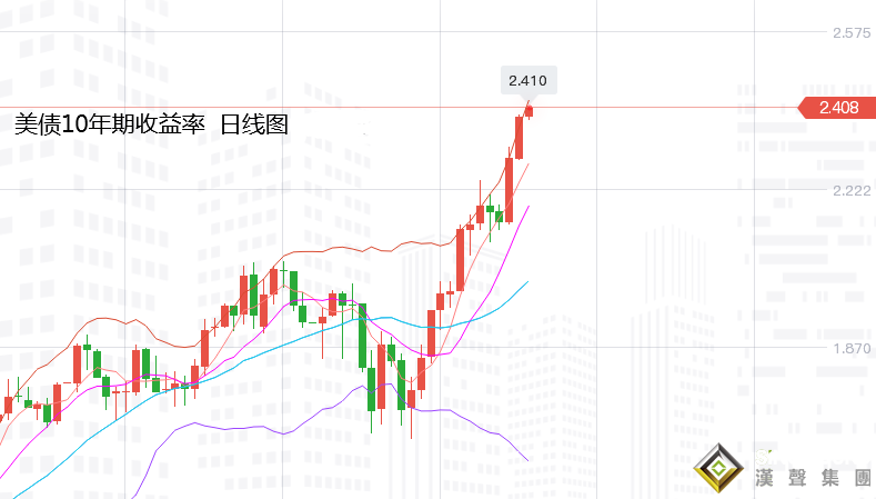 張堯浠：加息50基點鷹聲漸強、黃金震蕩轉承壓偏走低