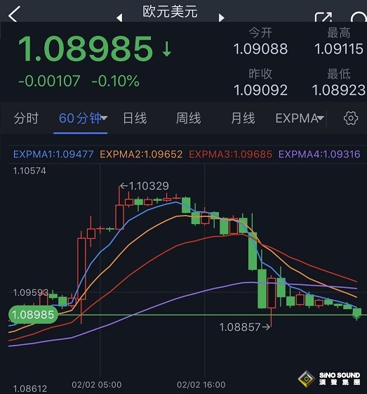 瘋狂一晚!歐元、英鎊遭“屠殺”美元瘋漲、金價暴跌 非農重磅來襲 瘋狂一晚!歐元、英鎊遭“屠殺”美元瘋漲、金價暴跌 非農重磅來襲