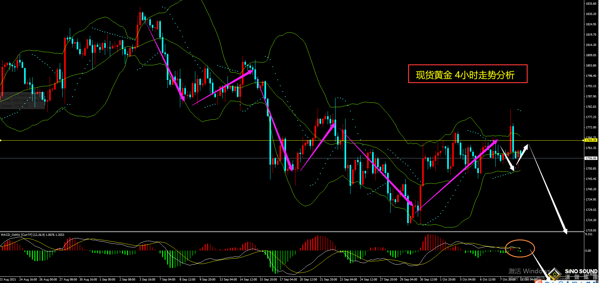 劉建偉:黃金仍舊維持震蕩下跌