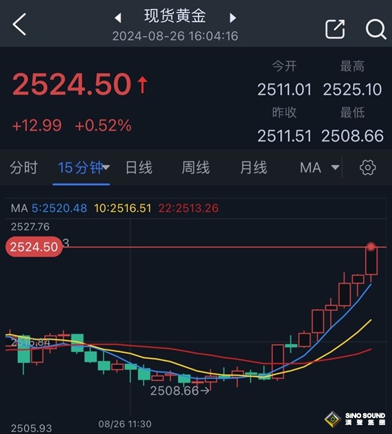 突發重磅！俄羅斯發動大規模導彈襲擊 金價飆升逼近2525 如何交易黃金？