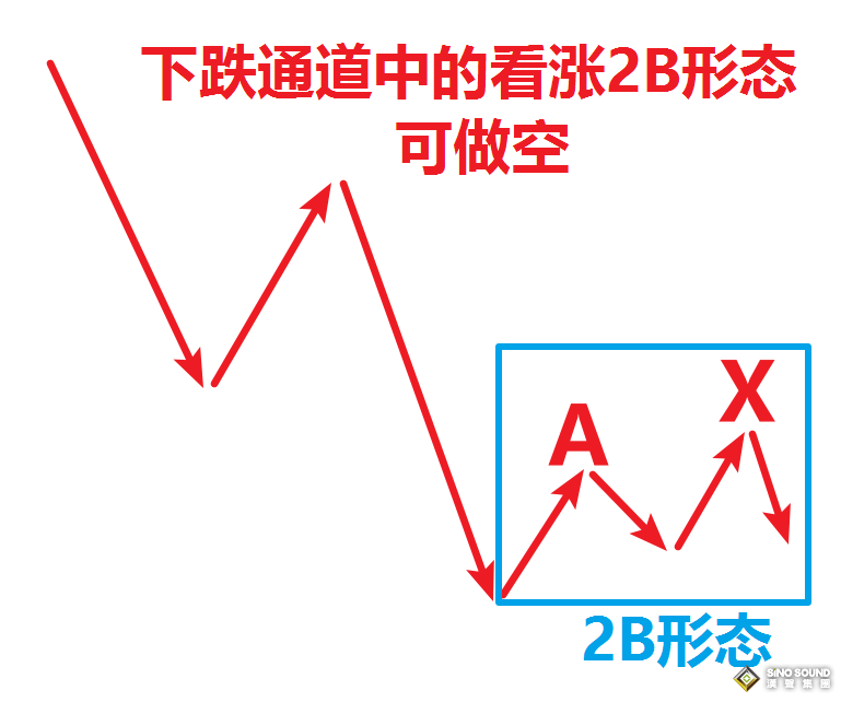 重複做簡單的事，單個技巧也能在現貨黃金市場盈利