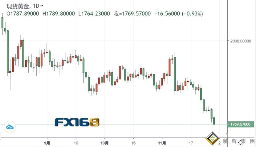 突發行情!黃金剛剛短線急跌失守1770 白銀重挫超3%失守22美元