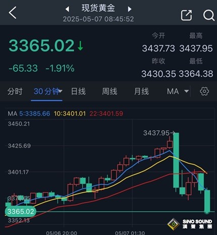 黃金市場突然大變臉！中美傳貿易談判大消息 金價驚人暴跌65美元 美聯儲決議來襲