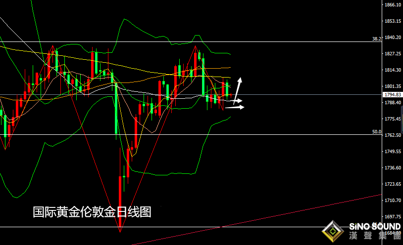 張堯浠：技術拋壓有限美元趨跌、黃金保持震蕩看漲