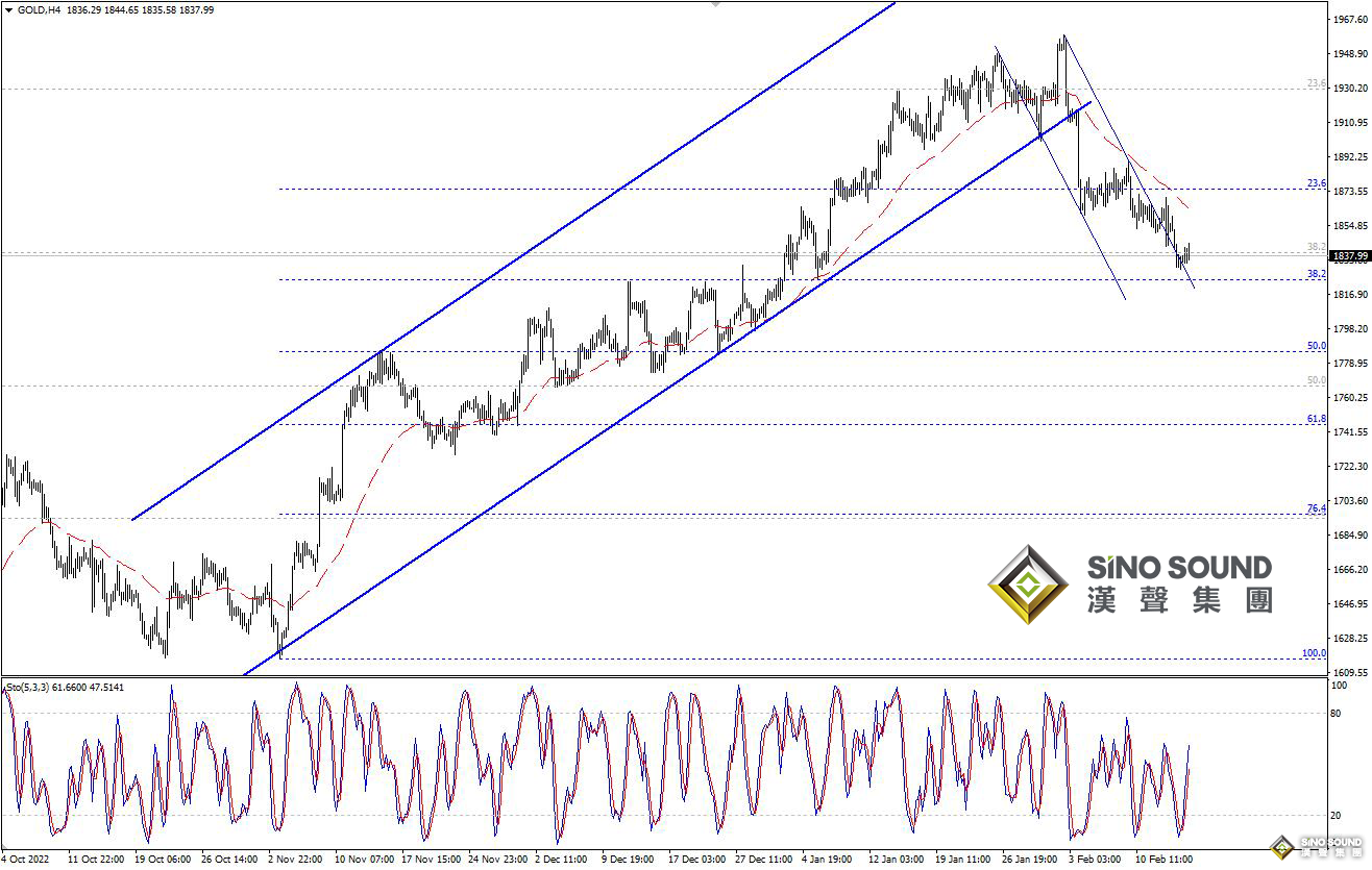 歐陽承曦：金價逼近下方目標