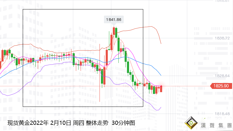 張堯浠：超高通脹助力加息50點飆升、黃金短期偏高空回落