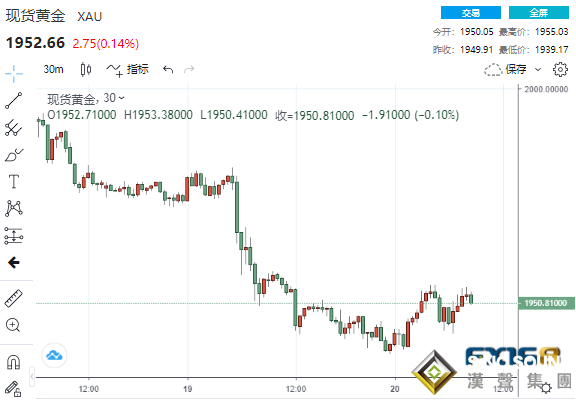 5月會議前最后一次露面！鮑威爾亮相前這一概率驟升至100% 鈀金大漲4%、黃金蓄勢待發