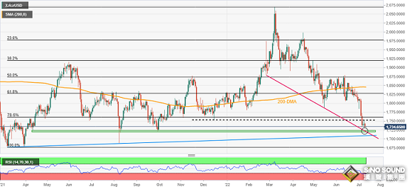 美元大爆發、黃金遭打擊！金價逼近1730 黃金最新技術前景分析：空頭料金價再大跌逾30美元