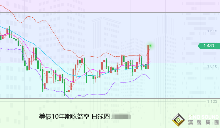 張堯浠：美債飆升領銜泰山壓頂、黃金狂瀉1.5%觸底將近