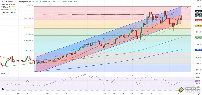 黃金下周預測:金價驚人暴漲後 這些因素將點燃行情