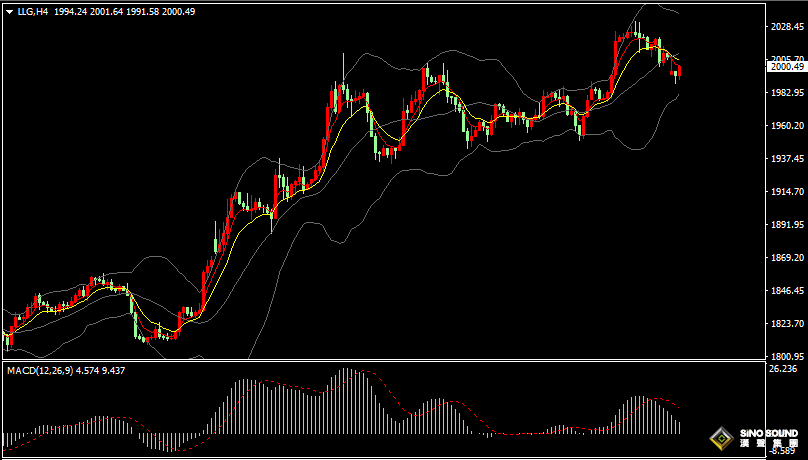 漢聲張新才:[4月10日晚評]美元和美債收益率回落，現貨黃金重回2000美元