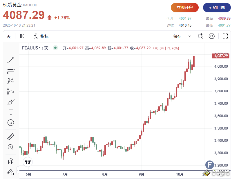 直逼4090！特朗普再掀中美關稅戰引爆避險買盤，金價狂飆創新高！