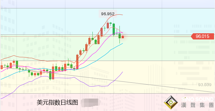 張堯浠：鮑威爾偏鴿轉強鷹、黃金驚魂一跳回落愈發趨盡