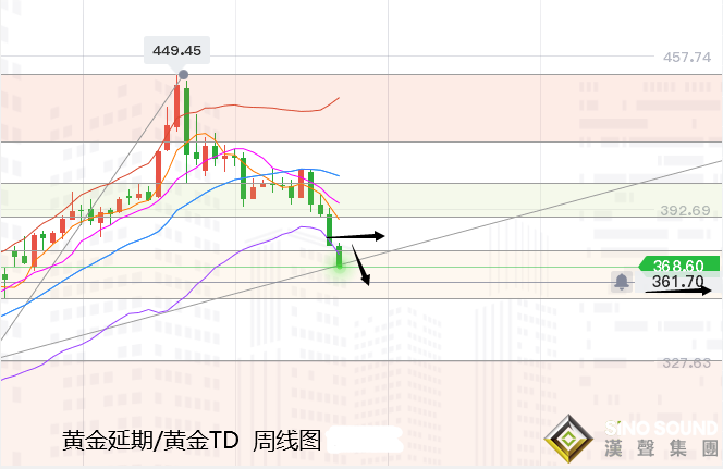 張堯浠:黃金頂部壓力加強、關注明年一四季度多頭反擊