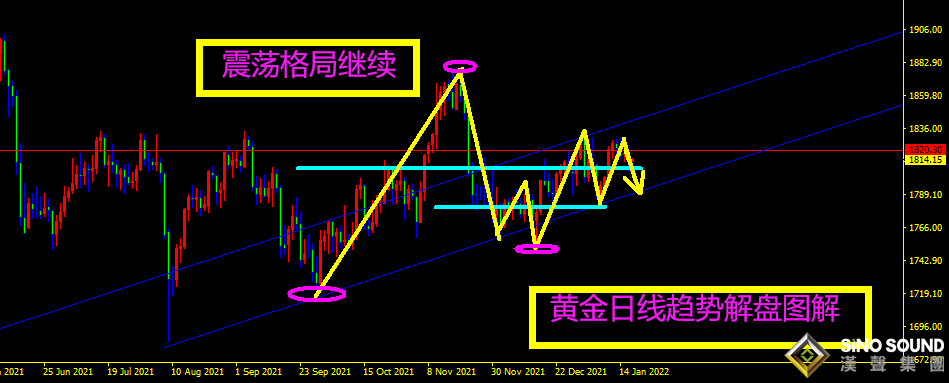 曠少林：美聯儲激進加息讓人擔憂 黃金今日1818續空