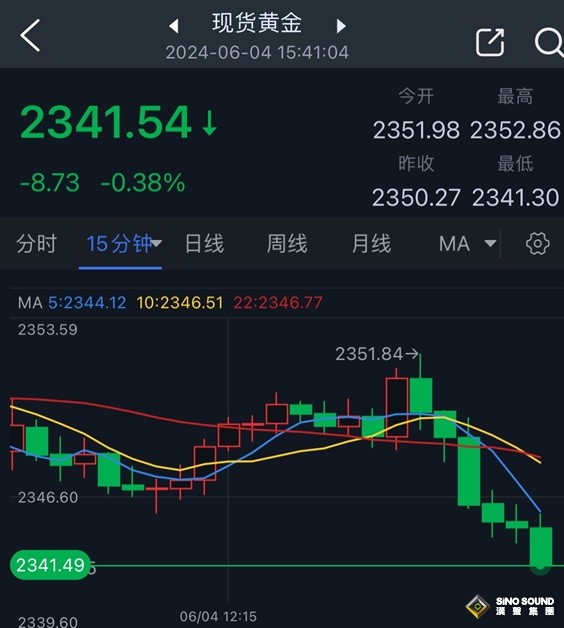 黃金突發行情！金價短線急跌10美元 黃金最新日內交易分析