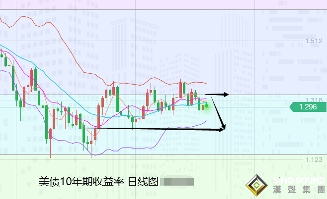 張堯浠：技術拋壓有限美元趨跌、黃金保持震蕩看漲