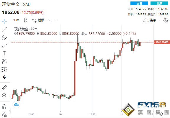 貴金屬集體大爆發！避險買盤刺激黃金沖破1860美元 多頭勢將收復1900大關？
