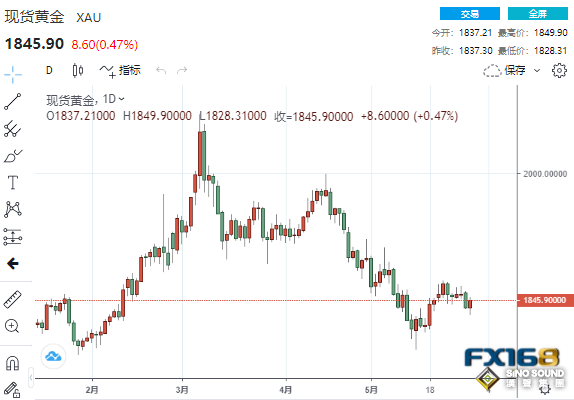 “9月暫停加息”純屬一廂情愿？美聯儲連傳“鷹”聲 黃金無懼壓力強勢攀升