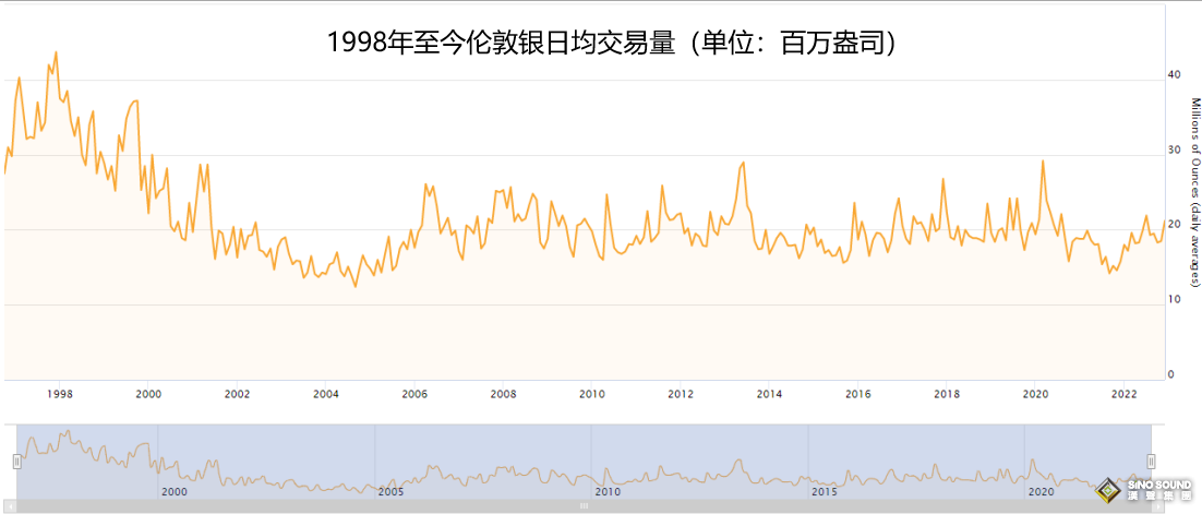 倫敦銀日均交易量多少盎司？	